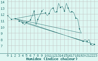 Courbe de l'humidex pour Bodo Vi