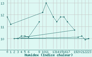 Courbe de l'humidex pour Sint Katelijne-waver (Be)