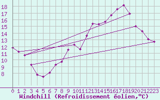 Courbe du refroidissement olien pour Sallanches (74)