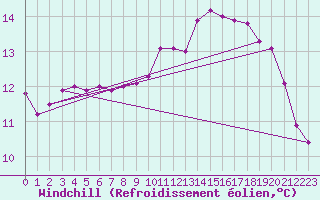 Courbe du refroidissement olien pour Saint-Martial-de-Vitaterne (17)