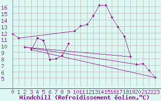 Courbe du refroidissement olien pour Belorado