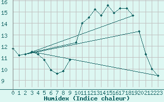 Courbe de l'humidex pour Ile de Groix (56)