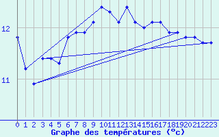 Courbe de tempratures pour Svinoy Fyr