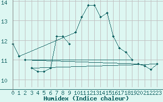 Courbe de l'humidex pour Frontone