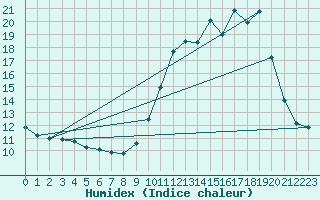 Courbe de l'humidex pour Violay (42)