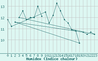 Courbe de l'humidex pour Reipa