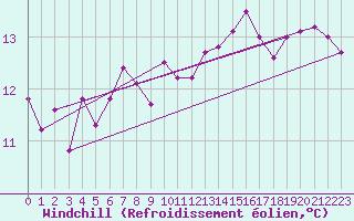 Courbe du refroidissement olien pour Ble - Binningen (Sw)