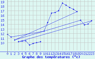 Courbe de tempratures pour Punta Marina