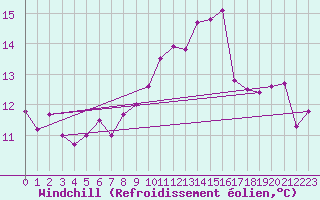 Courbe du refroidissement olien pour Saffr (44)
