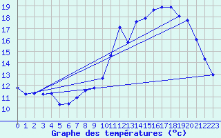 Courbe de tempratures pour Ploeren (56)