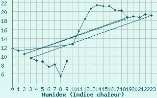 Courbe de l'humidex pour Ambrieu (01)