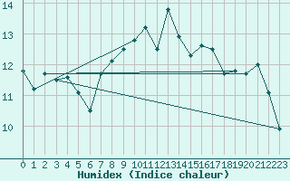 Courbe de l'humidex pour Gijon
