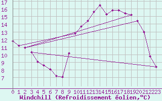 Courbe du refroidissement olien pour Sant Quint - La Boria (Esp)