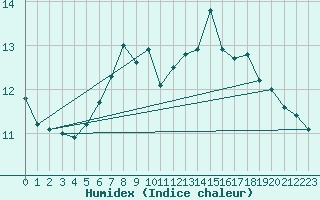 Courbe de l'humidex pour Koppigen