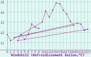 Courbe du refroidissement olien pour Scuol