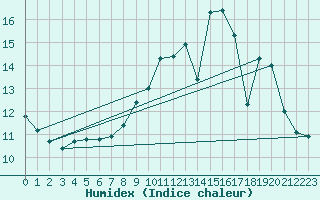 Courbe de l'humidex pour Le Bourget (93)