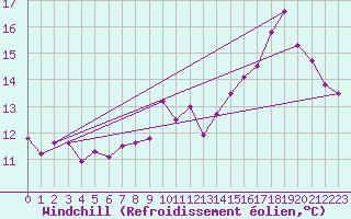 Courbe du refroidissement olien pour Baron (33)