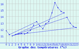 Courbe de tempratures pour Plouguerneau (29)