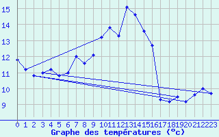 Courbe de tempratures pour Artern