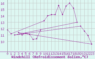 Courbe du refroidissement olien pour Ste (34)