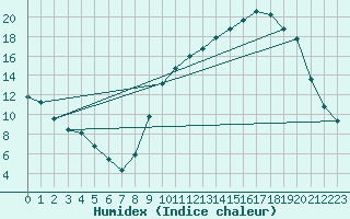 Courbe de l'humidex pour Charleville-Mzires / Mohon (08)