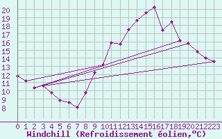 Courbe du refroidissement olien pour Landivisiau (29)
