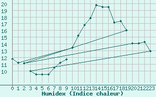 Courbe de l'humidex pour Saelices El Chico
