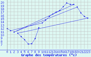 Courbe de tempratures pour Sandillon (45)
