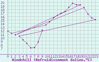 Courbe du refroidissement olien pour Sandillon (45)