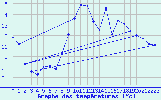 Courbe de tempratures pour Angers-Marc (49)