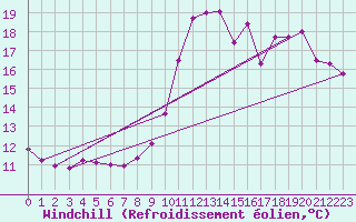 Courbe du refroidissement olien pour Alenon (61)