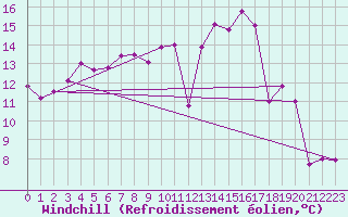 Courbe du refroidissement olien pour Angers-Beaucouz (49)