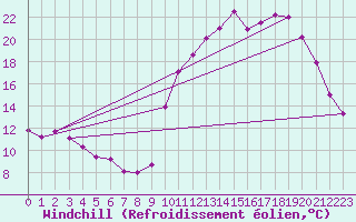 Courbe du refroidissement olien pour Poitiers (86)