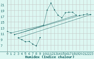 Courbe de l'humidex pour Saint-Saturnin-Ls-Avignon (84)