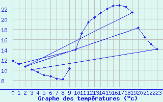 Courbe de tempratures pour Sain-Bel (69)