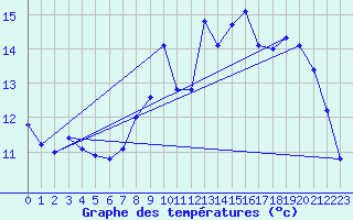 Courbe de tempratures pour Palluau (85)