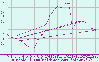 Courbe du refroidissement olien pour Bruxelles (Be)