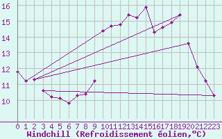Courbe du refroidissement olien pour Saint-Vran (05)