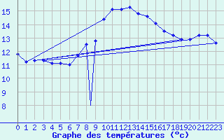 Courbe de tempratures pour Murted Tur-Afb