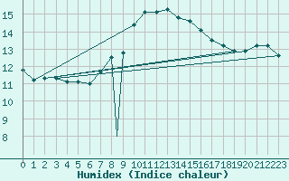 Courbe de l'humidex pour Murted Tur-Afb