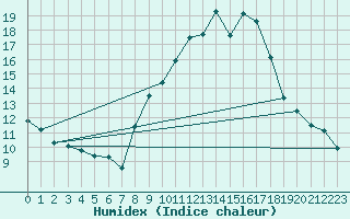 Courbe de l'humidex pour Coimbra / Cernache