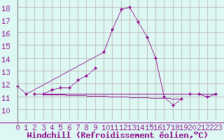 Courbe du refroidissement olien pour Mirepoix (09)