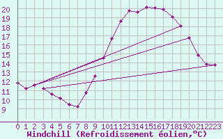 Courbe du refroidissement olien pour Bras (83)