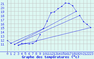 Courbe de tempratures pour Blus (40)