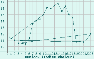 Courbe de l'humidex pour Alpinzentrum Rudolfshuette