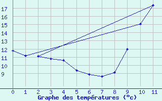 Courbe de tempratures pour Sausseuzemare-en-Caux (76)