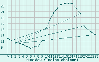 Courbe de l'humidex pour Sant Quint - La Boria (Esp)