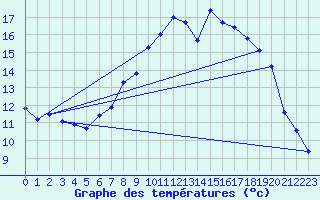 Courbe de tempratures pour Lahr (All)