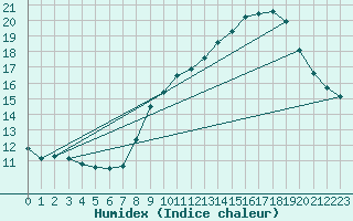 Courbe de l'humidex pour Sallles d'Aude (11)