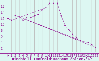 Courbe du refroidissement olien pour Thorney Island